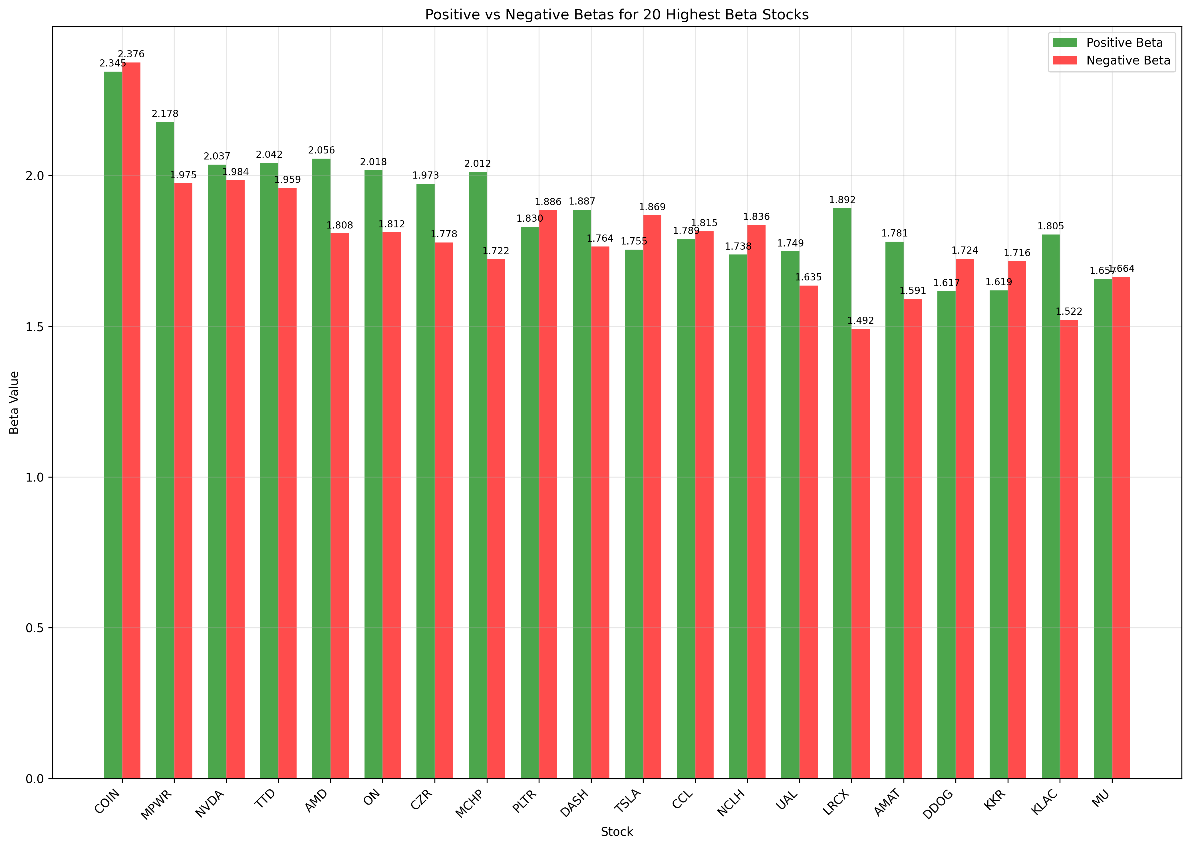 Highest Beta Stocks Comparison